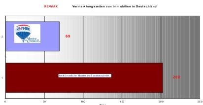 Vermarktungszeit